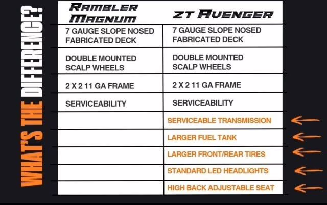 2026 Orange Bad Boy ZT Avenger 60 Kawasaki FR691 23HP